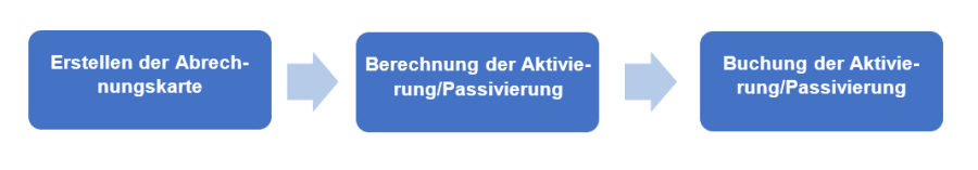 abrechnungskarte_prozess.png abrechnungskarte_prozess.png
