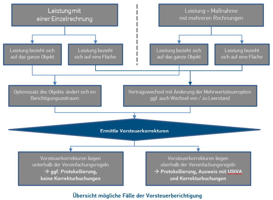 uebersicht_moegliche_faelle_der_vorsteuerberichtigung.png uebersicht_moegliche_faelle_der_vorsteuerberichtigung.png